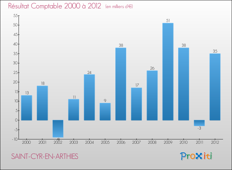Evolution du résultat comptable pour la commune de SAINT-CYR-EN-ARTHIES de 2000 à 2012 Evolution du résultat comptable pour SAINT-CYR-EN-ARTHIES de 2000 à 2012