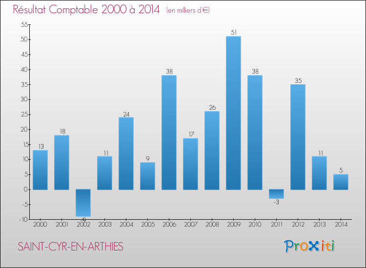 Evolution du résultat comptable pour la commune de SAINT-CYR-EN-ARTHIES de 2000 à 2014 Evolution du résultat comptable pour SAINT-CYR-EN-ARTHIES de 2000 à 2014