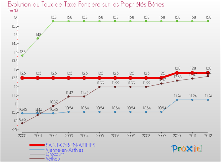 Evolution du taux de la taxe foncière sur le bati pour SAINT-CYR-EN-ARTHIES et les communes proches de 2000 à 2012 Comparaison des taux de taxe foncière sur le bati pour SAINT-CYR-EN-ARTHIES et les communes voisines de 2000 à 2012