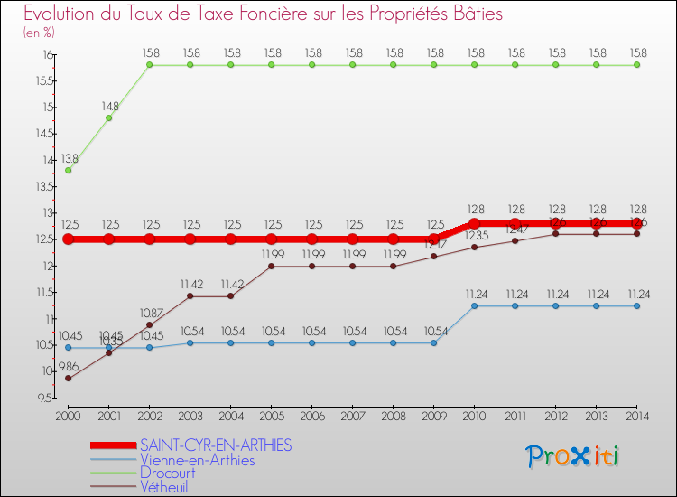 Evolution du taux de la taxe foncière sur le bati pour SAINT-CYR-EN-ARTHIES et les communes proches de 2000 à 2014 Comparaison des taux de taxe foncière sur le bati pour SAINT-CYR-EN-ARTHIES et les communes voisines de 2000 à 2014