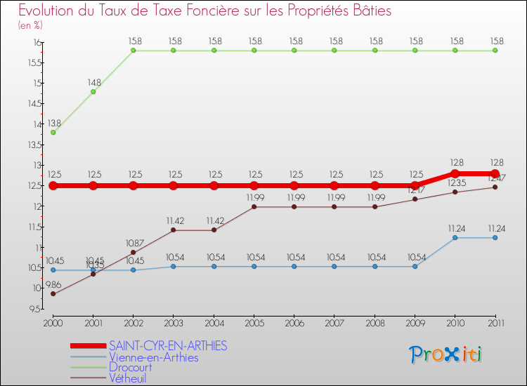 Evolution du taux de la taxe foncière sur le bati pour SAINT-CYR-EN-ARTHIES et les communes proches Comparaison des taux de taxe foncière sur le bati pour SAINT-CYR-EN-ARTHIES et les communes voisines