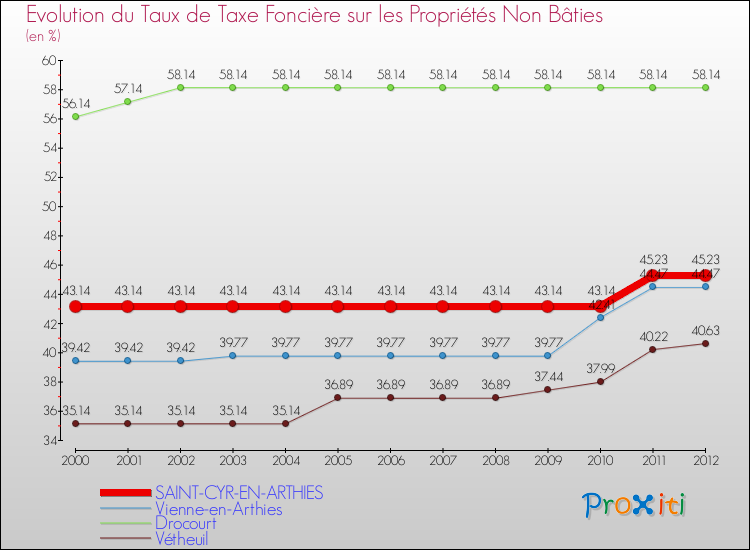 Evolution du taux de la taxe foncière sur les immeubles et terrains non batis pour SAINT-CYR-EN-ARTHIES et les communes proches de 2000 à 2012 Comparaison des taux de la taxe foncière sur les immeubles et terrains non batis pour SAINT-CYR-EN-ARTHIES et les communes voisines de 2000 à 2012