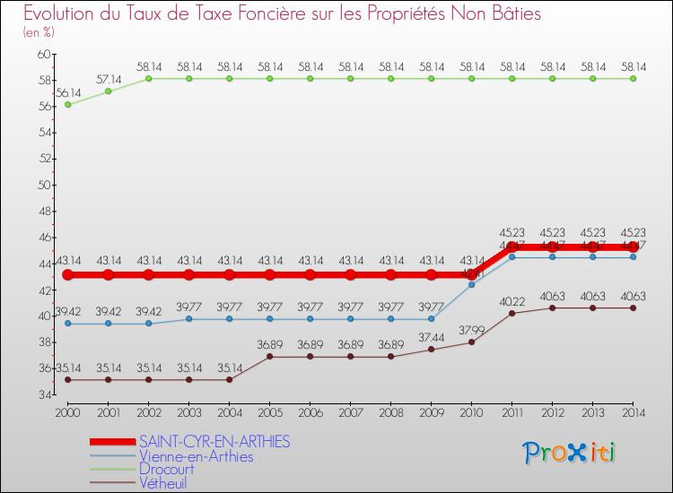 Evolution du taux de la taxe foncière sur les immeubles et terrains non batis pour SAINT-CYR-EN-ARTHIES et les communes proches de 2000 à 2014 Comparaison des taux de la taxe foncière sur les immeubles et terrains non batis pour SAINT-CYR-EN-ARTHIES et les communes voisines de 2000 à 2014
