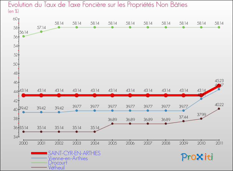 Evolution du taux de la taxe foncière sur les immeubles et terrains non batis pour SAINT-CYR-EN-ARTHIES et les communes proches Comparaison des taux de la taxe foncière sur les immeubles et terrains non batis pour SAINT-CYR-EN-ARTHIES et les communes voisines