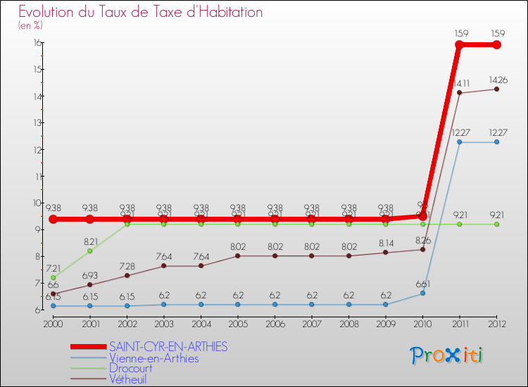 Evolution du taux de la taxe d'habitation pour SAINT-CYR-EN-ARTHIES et les communes proches Comparaison des taux de la taxe d'habitation pour SAINT-CYR-EN-ARTHIES et les communes voisines