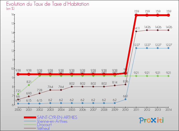 Evolution du taux de la taxe d'habitation pour SAINT-CYR-EN-ARTHIES et les communes proches de 2000 à 2014 Comparaison des taux de la taxe d'habitation pour SAINT-CYR-EN-ARTHIES et les communes voisines de 2000 à 2014