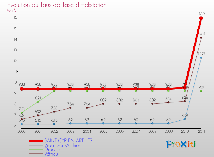 Evolution du taux de la taxe d'habitation pour SAINT-CYR-EN-ARTHIES et les communes proches Comparaison des taux de la taxe d'habitation pour SAINT-CYR-EN-ARTHIES et les communes voisines