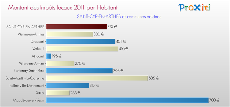 Montant des impôts locaux par Habitant pour SAINT-CYR-EN-ARTHIES et les communes proches Comparaison des impôts locaux par habitant pour SAINT-CYR-EN-ARTHIES et les communes voisines