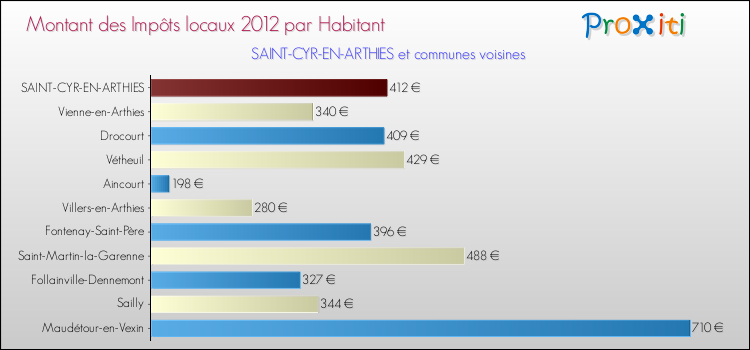 Montant des impôts locaux par Habitant pour SAINT-CYR-EN-ARTHIES et les communes proches Comparaison des impôts locaux par habitant pour SAINT-CYR-EN-ARTHIES et les communes voisines