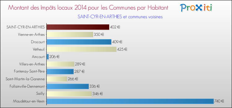 Montant des impôts locaux par Habitant pour SAINT-CYR-EN-ARTHIES et les communes proches en 2014 Comparaison des impôts locaux par habitant pour SAINT-CYR-EN-ARTHIES et les communes voisines en 2014