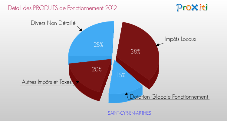 Décomposition du Budget de Fonctionnement 2012 de la commune de SAINT-CYR-EN-ARTHIES Budget de Fonctionnement 2012 pour la commune de SAINT-CYR-EN-ARTHIES