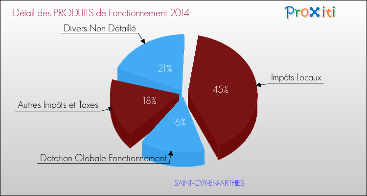 Décomposition du Budget de Fonctionnement 2014 de la commune de SAINT-CYR-EN-ARTHIES Budget de Fonctionnement 2014 pour la commune de SAINT-CYR-EN-ARTHIES