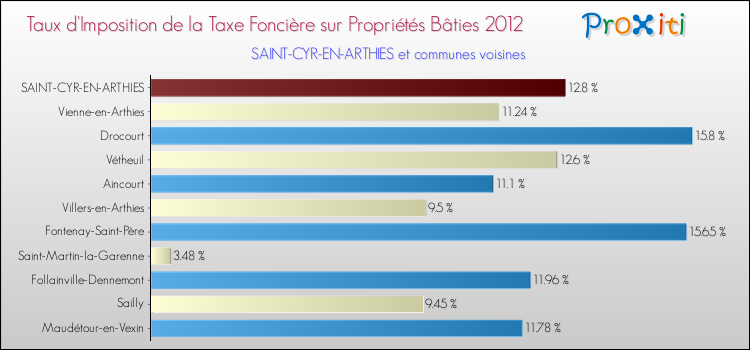 Taux d'imposition de la taxe foncière sur le bati 2012 pour SAINT-CYR-EN-ARTHIES et les communes proches Comparaison des taux d'imposition de la taxe foncière sur le bati 2012 pour SAINT-CYR-EN-ARTHIES et les communes voisines