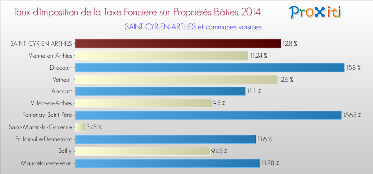Taux d'imposition de la taxe foncière sur le bati 2014 pour SAINT-CYR-EN-ARTHIES et les communes proches Comparaison des taux d'imposition de la taxe foncière sur le bati 2014 pour SAINT-CYR-EN-ARTHIES et les communes voisines