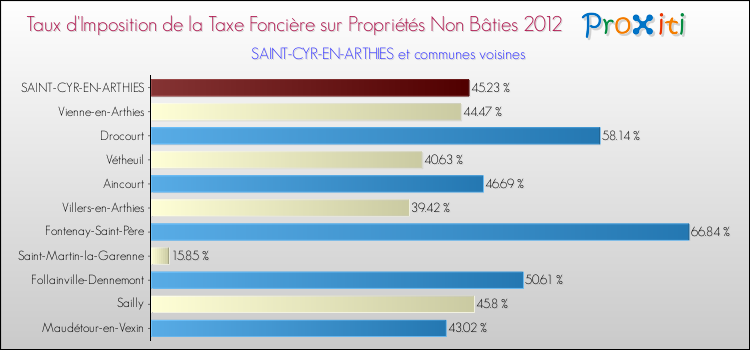 Taux d'imposition de la taxe foncière sur les immeubles et terrains non batis 2012 pour SAINT-CYR-EN-ARTHIES et les communes proches Comparaison des taux d'imposition de la taxe foncière sur les immeubles et terrains non batis 2012 pour SAINT-CYR-EN-ARTHIES et les communes voisines