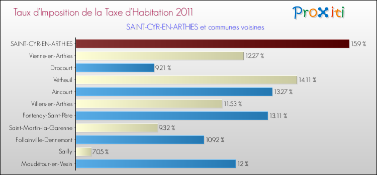 Taux d'imposition de la taxe d'habitation 2011 pour SAINT-CYR-EN-ARTHIES et les communes proches Comparaison des taux d'imposition de la taxe d'habitation 2011 pour SAINT-CYR-EN-ARTHIES et les communes voisines