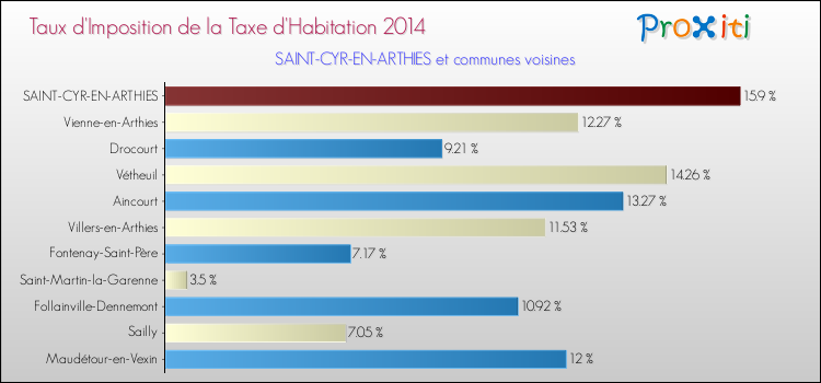 Taux d'imposition de la taxe d'habitation 2014 pour SAINT-CYR-EN-ARTHIES et les communes proches Comparaison des taux d'imposition de la taxe d'habitation 2014 pour SAINT-CYR-EN-ARTHIES et les communes voisines