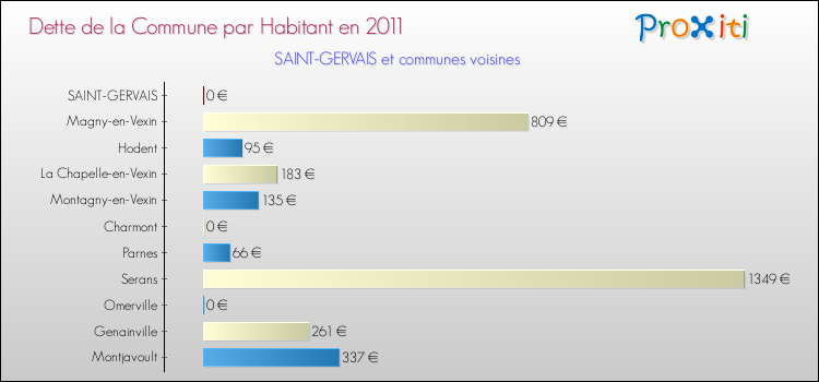 Dette par habitant de la commune en 2011 pour SAINT-GERVAIS et les communes proches Comparaison de la dette par habitant de la commune en 2011 pour SAINT-GERVAIS et les communes voisines