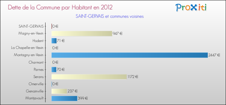 Dette par habitant de la commune en 2012 pour SAINT-GERVAIS et les communes proches Comparaison de la dette par habitant de la commune en 2012 pour SAINT-GERVAIS et les communes voisines