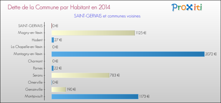 Dette par habitant de la commune en 2014 pour SAINT-GERVAIS et les communes proches Comparaison de la dette par habitant de la commune en 2014 pour SAINT-GERVAIS et les communes voisines