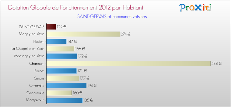Montant des dotations globales de fonctionnement DGF par Habitant pour SAINT-GERVAIS et les communes proches Comparaison des des dotations globales de fonctionnement DGF par habitant pour SAINT-GERVAIS et les communes voisines