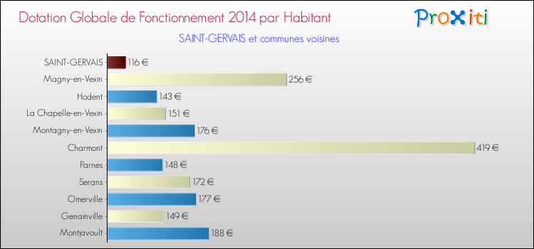 Montant des dotations globales de fonctionnement DGF par Habitant pour SAINT-GERVAIS et les communes proches en 2014. Comparaison des des dotations globales de fonctionnement DGF par habitant pour SAINT-GERVAIS et les communes voisines en 2014.