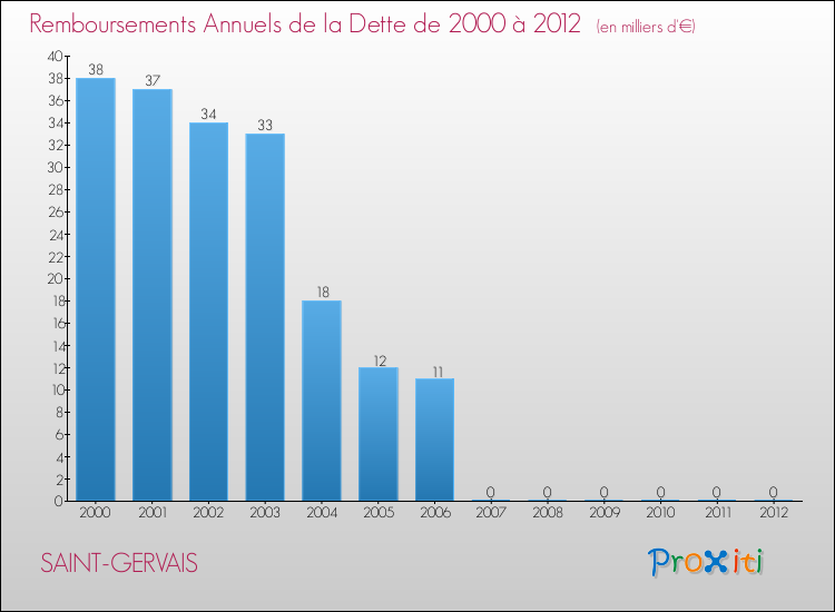 Evolution de l'annuité de la dette pour la commune de SAINT-GERVAIS de 2000 à 2012 Annuités de la dette pour SAINT-GERVAIS de 2000 à 2012