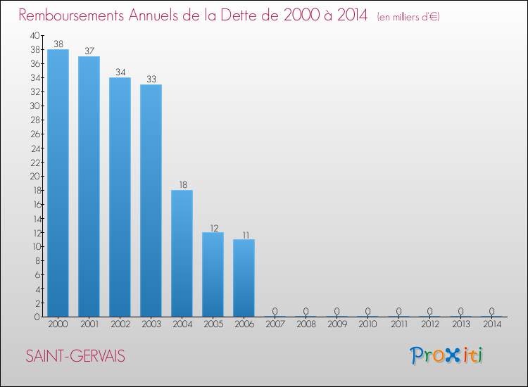 Evolution de l'annuité de la dette pour la commune de SAINT-GERVAIS de 2000 à 2014 Annuités de la dette pour SAINT-GERVAIS de 2000 à 2014