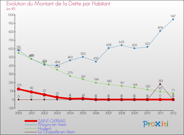 Evolution de la dette par habitant pour la commune de SAINT-GERVAIS et les communes proches de 2000 à 2012 Comparaison de la dette par habitant pour SAINT-GERVAIS et les communes voisines de 2000 à 2012