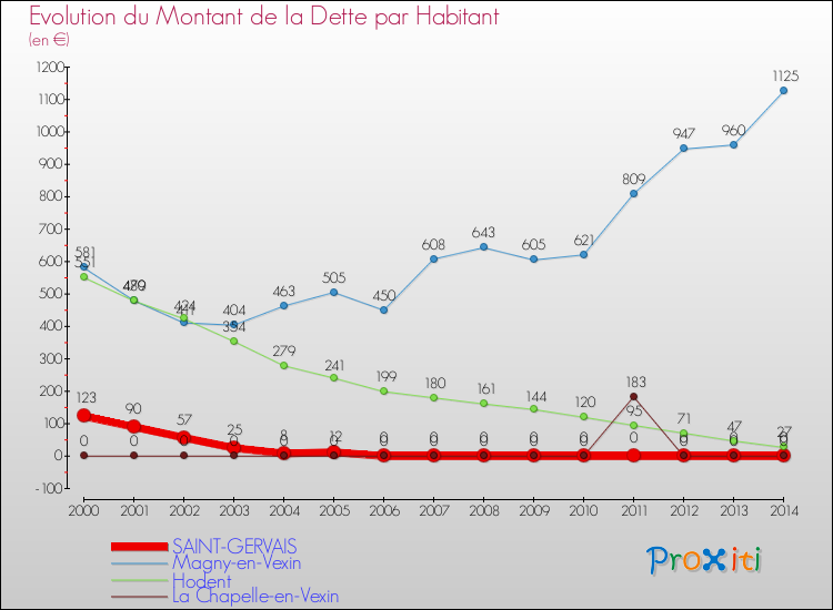 Evolution de la dette par habitant pour la commune de SAINT-GERVAIS et les communes proches de 2000 à 2014 Comparaison de la dette par habitant pour SAINT-GERVAIS et les communes voisines de 2000 à 2014