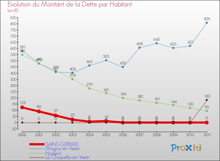 Evolution de la dette par habitant pour la commune de SAINT-GERVAIS et les communes proches Comparaison de la dette par habitant pour SAINT-GERVAIS et les communes voisines