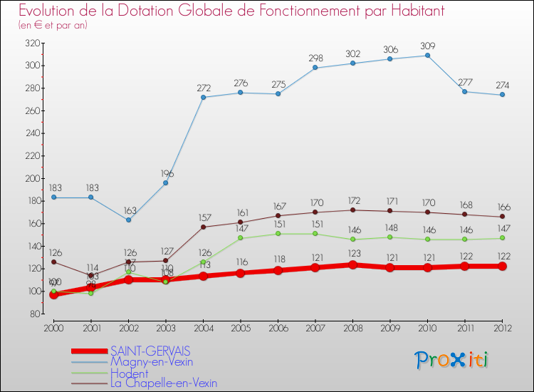Evolution et montant de la dotation globale de fonctionnement par Habitant pour SAINT-GERVAIS et les communes proches Comparaison des dotations globales de fonctionnement par habitant pour SAINT-GERVAIS et les communes voisines