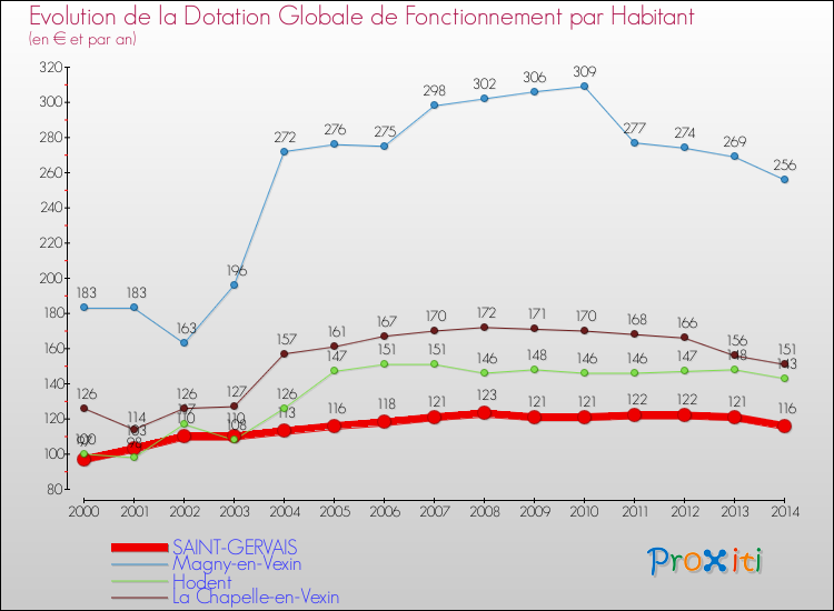 Evolution et montant de la dotation globale de fonctionnement par Habitant pour SAINT-GERVAIS et les communes proches de 2000 à 2014. Comparaison des dotations globales de fonctionnement par habitant pour SAINT-GERVAIS et les communes voisines de 2000 à 2014.