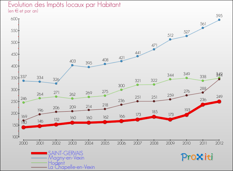 Evolution et montant des impôts locaux par Habitant pour SAINT-GERVAIS et les communes proches Comparaison des impôts locaux par habitant pour SAINT-GERVAIS et les communes voisines