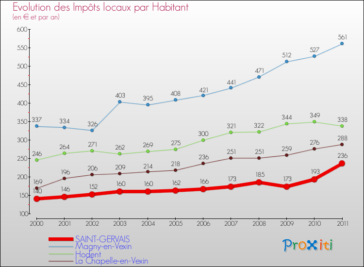 Evolution et montant des impôts locaux par Habitant pour SAINT-GERVAIS et les communes proches Comparaison des impôts locaux par habitant pour SAINT-GERVAIS et les communes voisines