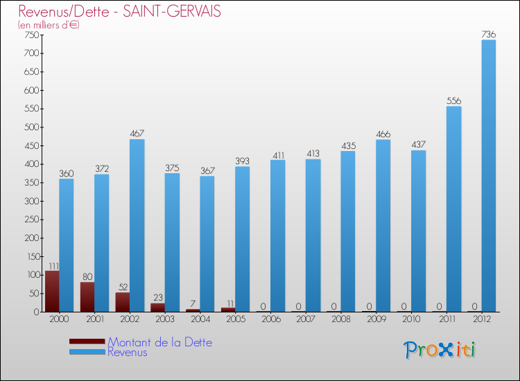 Evolution comparée de la dette et des revenus pour la commune de SAINT-GERVAIS de 2000 à 2012 Comparaison de la dette et des revenus pour SAINT-GERVAIS de 2000 à 2012