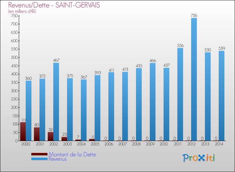 Evolution comparée de la dette et des revenus pour la commune de SAINT-GERVAIS de 2000 à 2014 Comparaison de la dette et des revenus pour SAINT-GERVAIS de 2000 à 2014