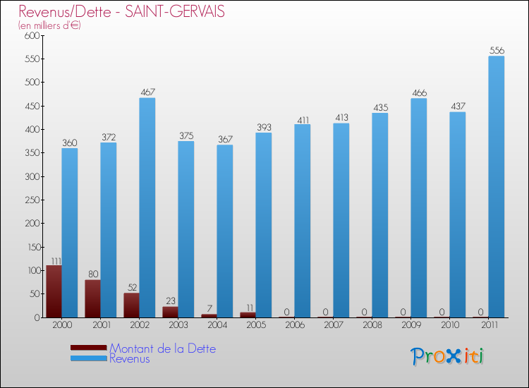 Evolution comparée de la dette et des revenus pour la commune de SAINT-GERVAIS de 2000 à 2011 Comparaison de la dette et des revenus pour SAINT-GERVAIS de 2000 à 2011
