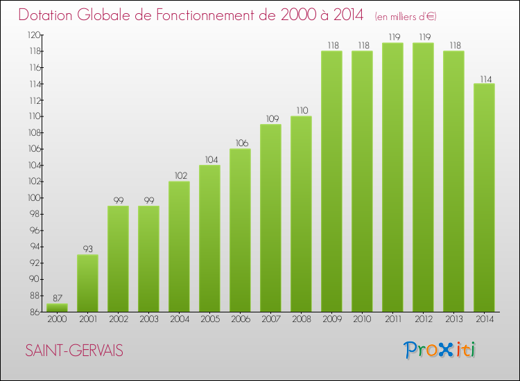 Evolution du montant de la Dotation Globale de Fonctionnement pour la commune de SAINT-GERVAIS de 2000 à 2014 Evolution du montant de la Dotation Globale de Fonctionnement pour SAINT-GERVAIS de 2000 à 2014