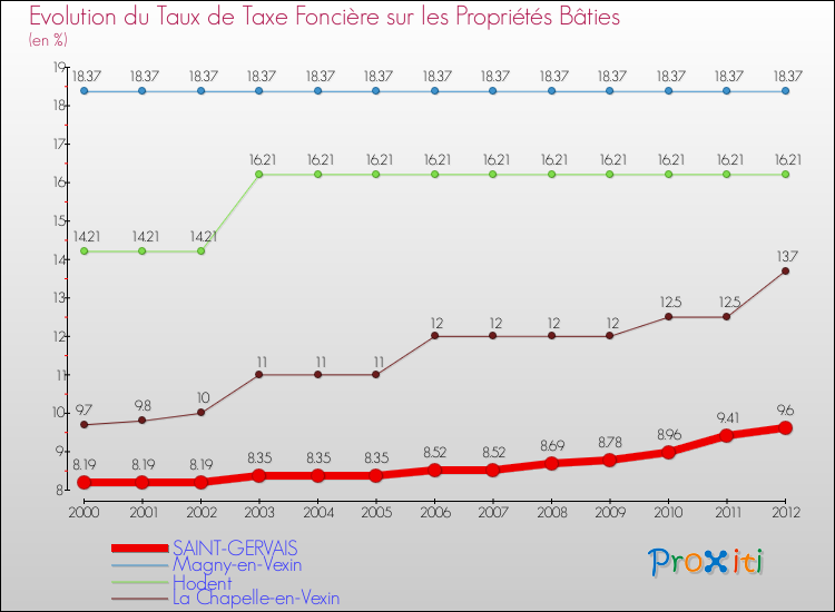 Evolution du taux de la taxe foncière sur le bati pour SAINT-GERVAIS et les communes proches de 2000 à 2012 Comparaison des taux de taxe foncière sur le bati pour SAINT-GERVAIS et les communes voisines de 2000 à 2012