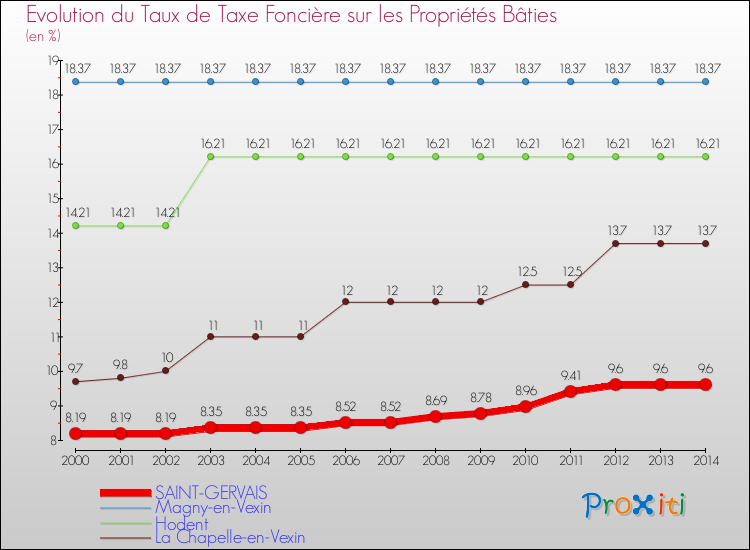 Evolution du taux de la taxe foncière sur le bati pour SAINT-GERVAIS et les communes proches de 2000 à 2014 Comparaison des taux de taxe foncière sur le bati pour SAINT-GERVAIS et les communes voisines de 2000 à 2014