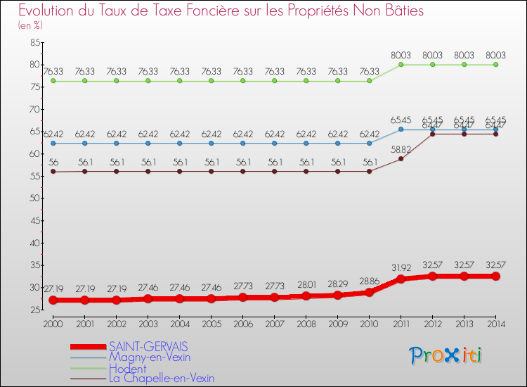 Evolution du taux de la taxe foncière sur les immeubles et terrains non batis pour SAINT-GERVAIS et les communes proches de 2000 à 2014 Comparaison des taux de la taxe foncière sur les immeubles et terrains non batis pour SAINT-GERVAIS et les communes voisines de 2000 à 2014