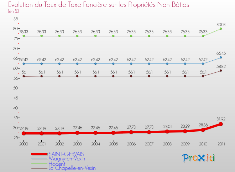 Evolution du taux de la taxe foncière sur les immeubles et terrains non batis pour SAINT-GERVAIS et les communes proches Comparaison des taux de la taxe foncière sur les immeubles et terrains non batis pour SAINT-GERVAIS et les communes voisines