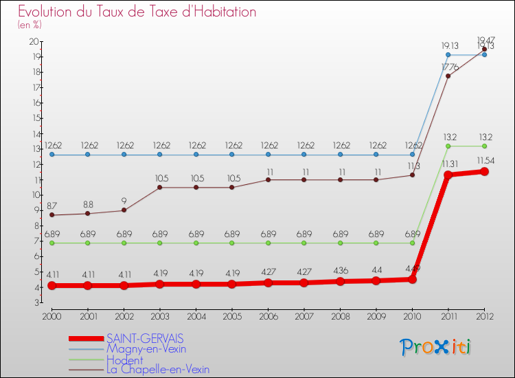 Evolution du taux de la taxe d'habitation pour SAINT-GERVAIS et les communes proches Comparaison des taux de la taxe d'habitation pour SAINT-GERVAIS et les communes voisines