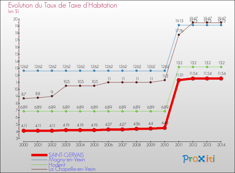 Evolution du taux de la taxe d'habitation pour SAINT-GERVAIS et les communes proches de 2000 à 2014 Comparaison des taux de la taxe d'habitation pour SAINT-GERVAIS et les communes voisines de 2000 à 2014