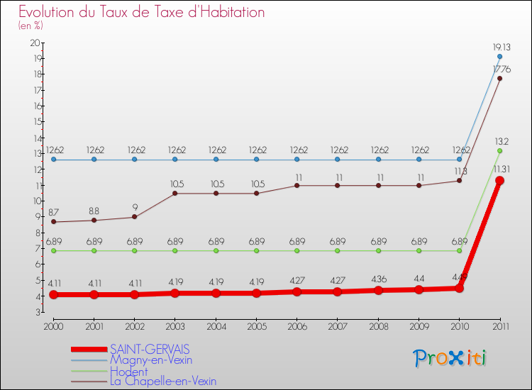 Evolution du taux de la taxe d'habitation pour SAINT-GERVAIS et les communes proches Comparaison des taux de la taxe d'habitation pour SAINT-GERVAIS et les communes voisines