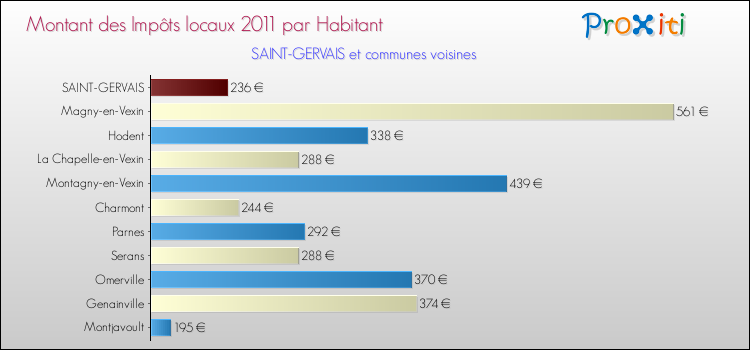 Montant des impôts locaux par Habitant pour SAINT-GERVAIS et les communes proches Comparaison des impôts locaux par habitant pour SAINT-GERVAIS et les communes voisines