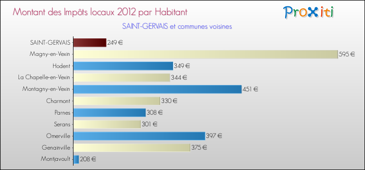 Montant des impôts locaux par Habitant pour SAINT-GERVAIS et les communes proches Comparaison des impôts locaux par habitant pour SAINT-GERVAIS et les communes voisines