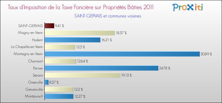 Taux d'imposition de la taxe foncière sur le bati 2011 pour SAINT-GERVAIS et les communes proches Comparaison des taux d'imposition de la taxe foncière sur le bati 2011 pour SAINT-GERVAIS et les communes voisines