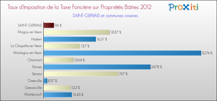 Taux d'imposition de la taxe foncière sur le bati 2012 pour SAINT-GERVAIS et les communes proches Comparaison des taux d'imposition de la taxe foncière sur le bati 2012 pour SAINT-GERVAIS et les communes voisines